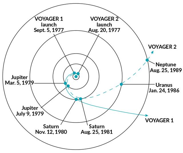 NASA考虑重返外太阳系 探索最边缘的两颗行星