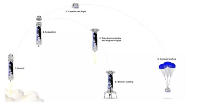蓝色起源第三次发射并回收火箭，与SpaceX争雄