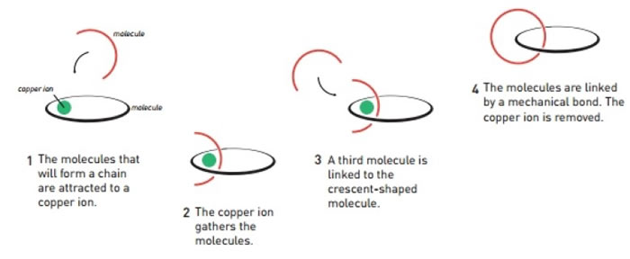 索瓦热将两个或以上互锁的环状分子连接起来,将其形成链条并称之为“索烃”。