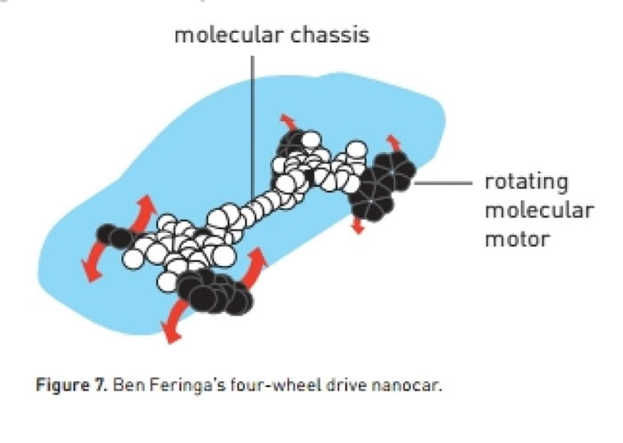费林加成功令分子转子叶子向同一方向持续转动,更开发出一部“纳米车”。
