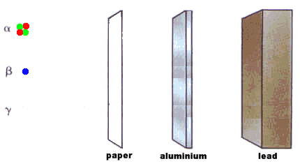 图10 α射线、β射线和γ射线穿透性演示