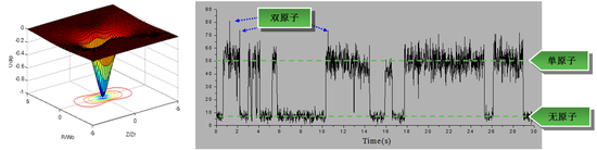单原子光偶极阱示意图及阱中单原子信号