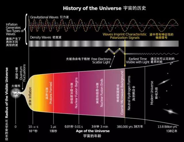 “原初引力波”中是否隐藏着宇宙的“终极奥秘”？