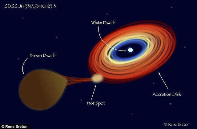 天文学家最新发现“大胃王”白矮星吞噬伴星90%质量