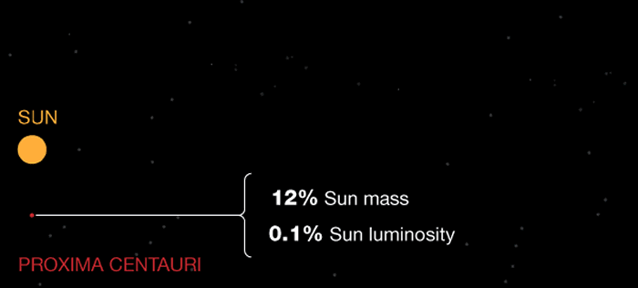 如果一颗行星所在的轨道位置，能够让液态水存在它的表面，那么这一颗行星就被认为位在恒星的适居带上（图中右侧蓝色范围），比邻星b绕着又暗又冷的红矮星，这表示比邻星b