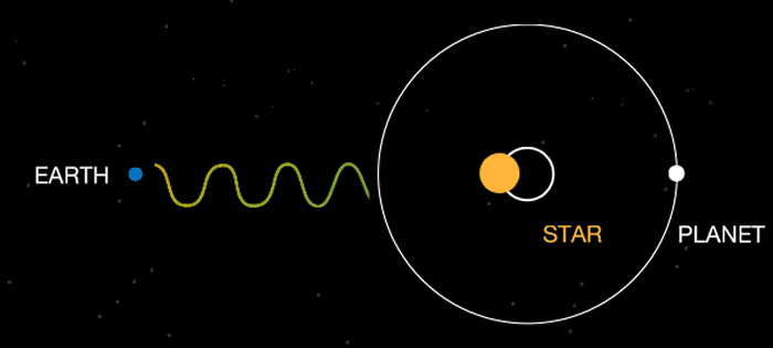 透过高精密的仪器，地球上的天文学家观察恒星摆动的模式。规律的摆动表示这颗恒星有一颗行星绕行着，这是相当有力的特征。就半人马座比邻星b来说，天文学家观察到一个11