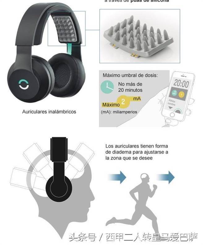 耳机上有电极 能在训练时有效放电提高效率