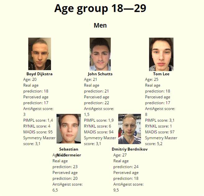 AI选美比赛在每一年龄区间,选出5名冠军。 AI选美比赛在每一年龄区间,选出5名冠军。