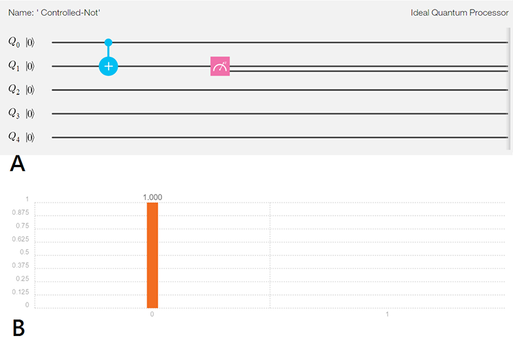 圖四、第一位元透過Controlled-Not控制第二位元。由於第一個位元的值是0,所以Controlled-Not閘對第二個位元沒有产生任何改變。從B中可以看出第二位元的值仍然維持在0。