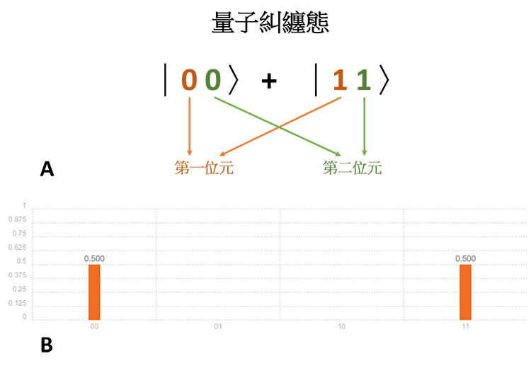 圖五、糾纏態之所以稱做糾纏,因為兩個位元的狀態緊密相連。從A中我們可出若第一個位元的值是1,第二個位元也必定是1,反之亦然。在B中顯示了糾纏態的正確量測結果,可以和你的結果作比較。